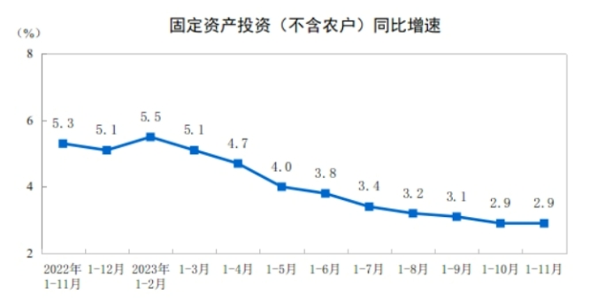 终于增长！11月全国水泥产量同比增长1.6%