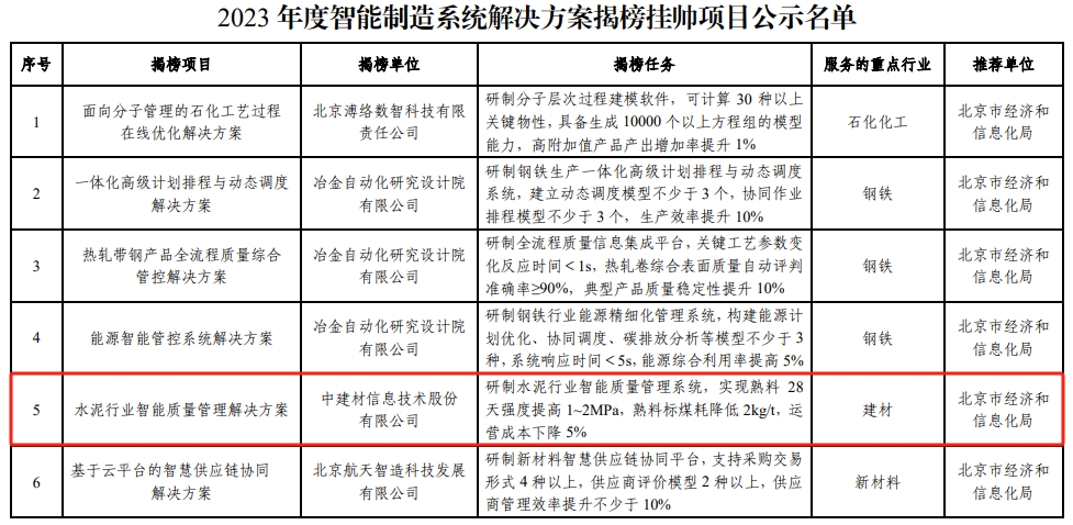 工信部：这些水泥行业揭榜挂帅项目入选