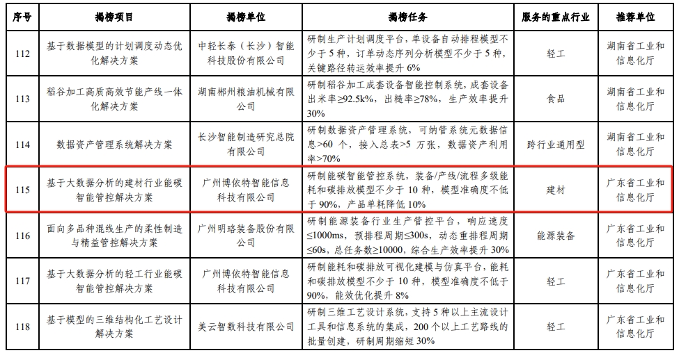 工信部：这些水泥行业揭榜挂帅项目入选