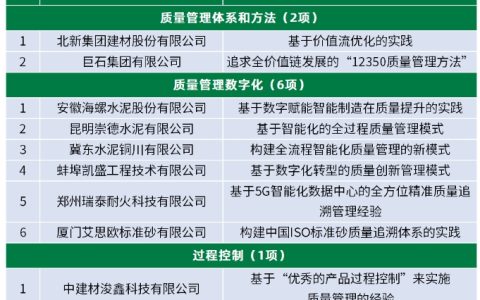 海螺、华新、冀东三家企业获评质量管理数字化标杆