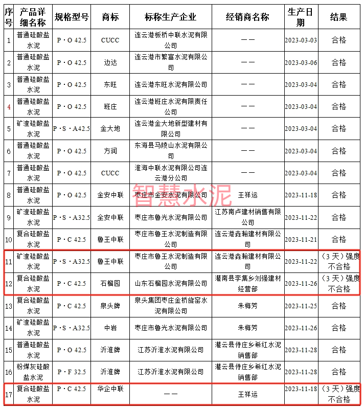 这一地区3批次水泥产品不合格