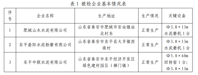 通报、整改！水泥大省这些企业存在多项问题