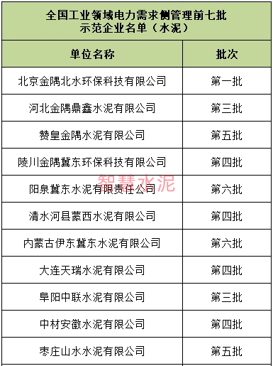 工信部：冀东、天瑞、山水、中联等多家企业上榜