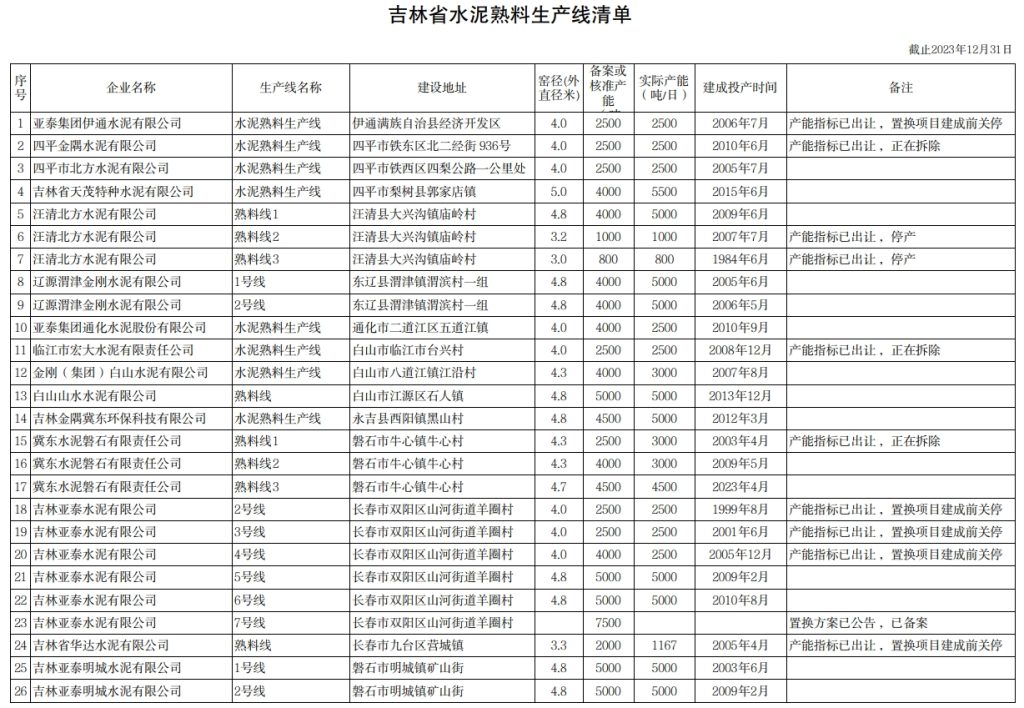 这一地区多条水泥熟料线关停！