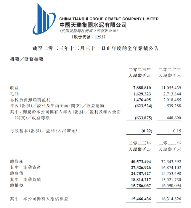 又一家水泥龙头亏损6.34亿！全行业需求、价格、利润均创新低！