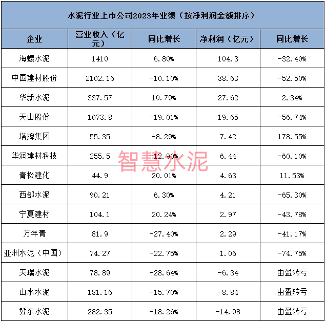 又一家水泥龙头亏损6.34亿！全行业需求、价格、利润均创新低！