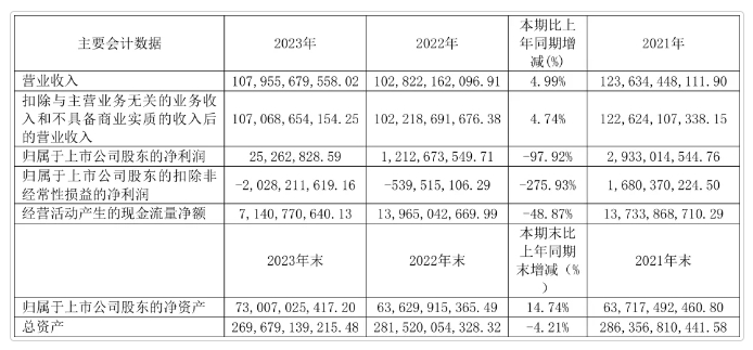 受累地产下行，金隅集团2023年净利同比下降97.92%