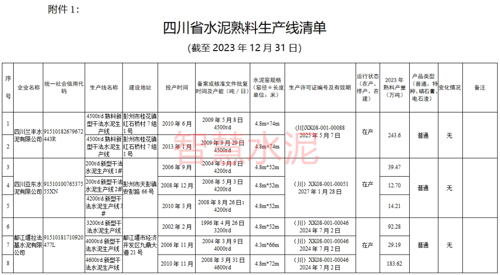 多条已停产、新建5条大线、还有批复多年仍未建！两省公布水泥熟料线现状