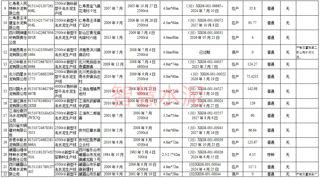 多条已停产、新建5条大线、还有批复多年仍未建！两省公布水泥熟料线现状