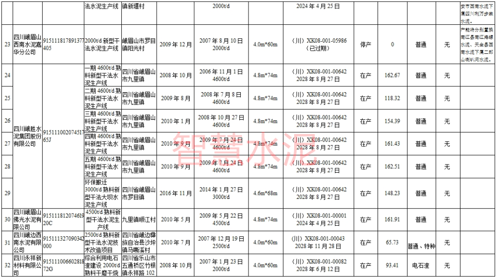 多条已停产、新建5条大线、还有批复多年仍未建！两省公布水泥熟料线现状