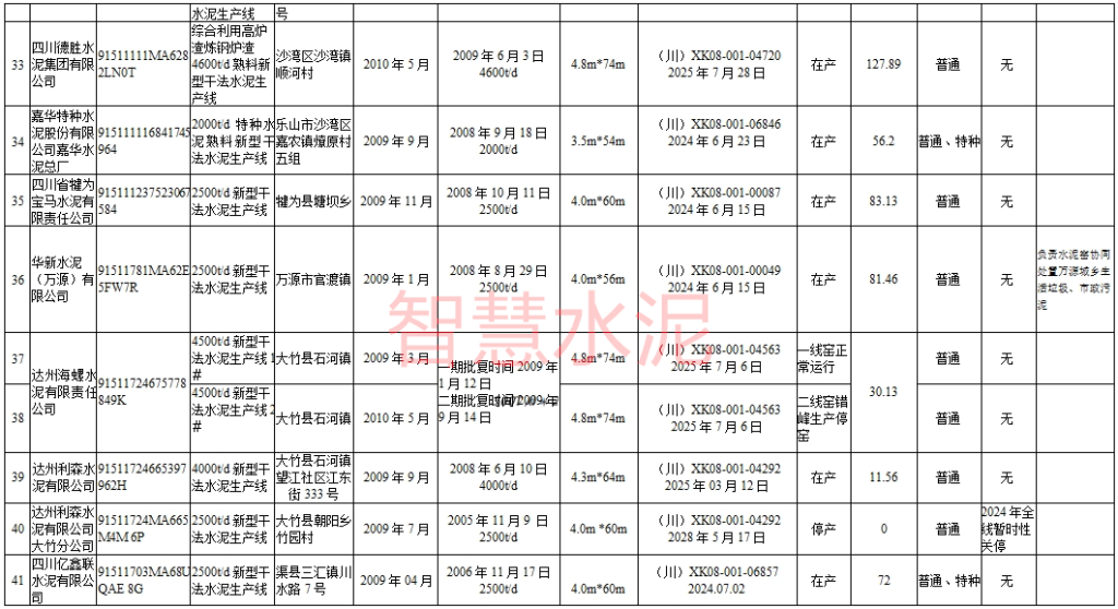 多条已停产、新建5条大线、还有批复多年仍未建！两省公布水泥熟料线现状