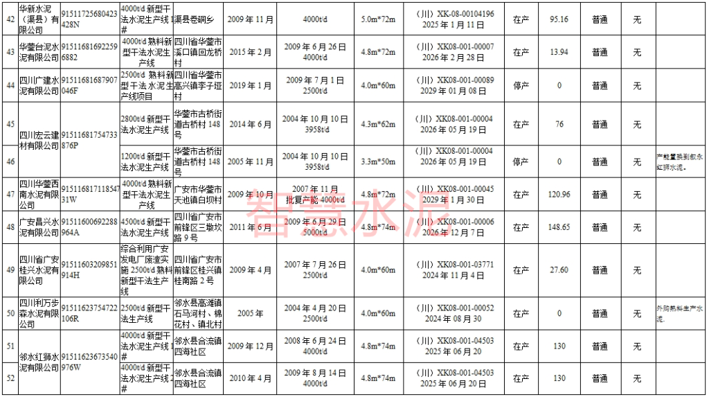 多条已停产、新建5条大线、还有批复多年仍未建！两省公布水泥熟料线现状