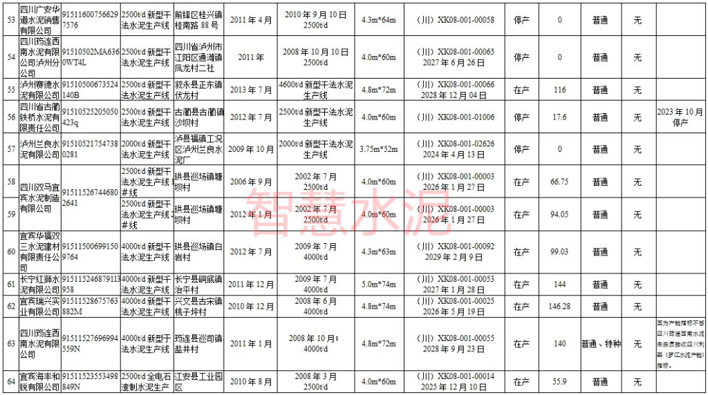 多条已停产、新建5条大线、还有批复多年仍未建！两省公布水泥熟料线现状