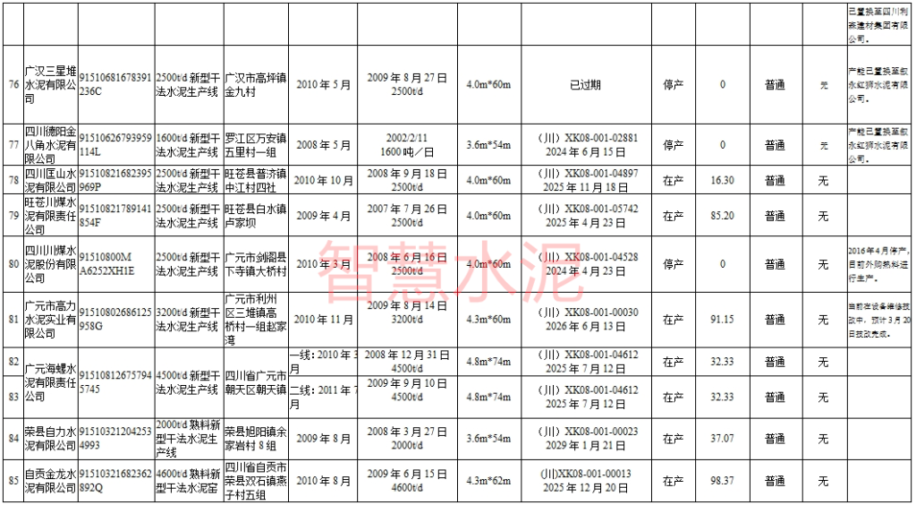 多条已停产、新建5条大线、还有批复多年仍未建！两省公布水泥熟料线现状