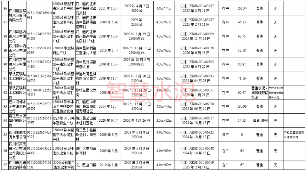 多条已停产、新建5条大线、还有批复多年仍未建！两省公布水泥熟料线现状