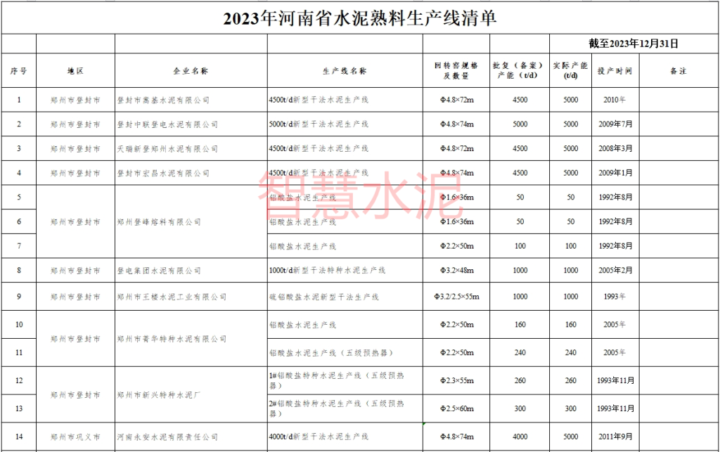 多条已停产、新建5条大线、还有批复多年仍未建！两省公布水泥熟料线现状