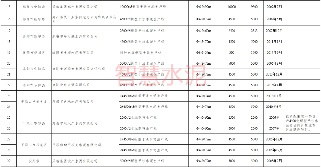 多条已停产、新建5条大线、还有批复多年仍未建！两省公布水泥熟料线现状