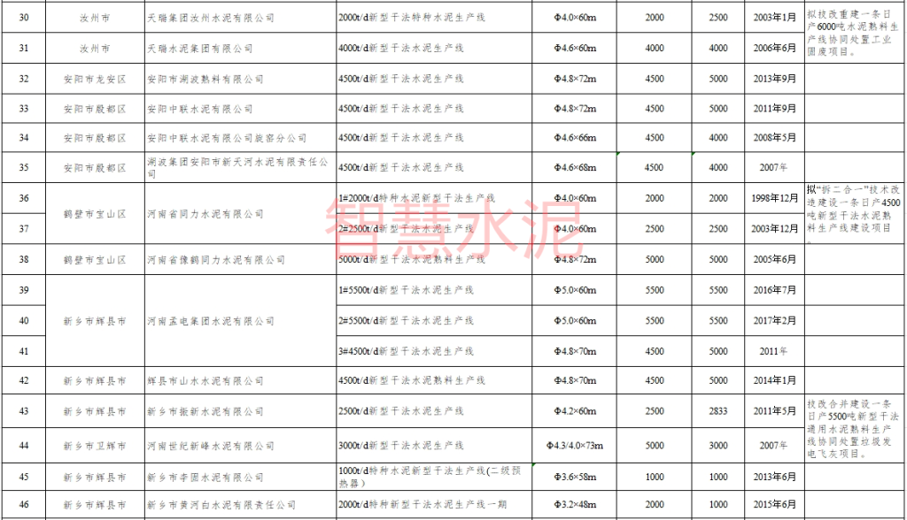 多条已停产、新建5条大线、还有批复多年仍未建！两省公布水泥熟料线现状