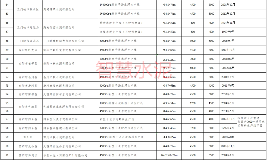 多条已停产、新建5条大线、还有批复多年仍未建！两省公布水泥熟料线现状