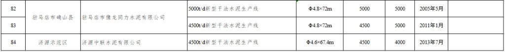 多条已停产、新建5条大线、还有批复多年仍未建！两省公布水泥熟料线现状