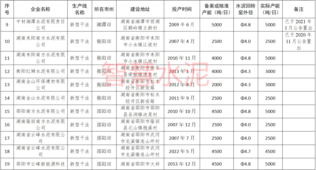 产能置换！这一地区将退出多条水泥熟料线