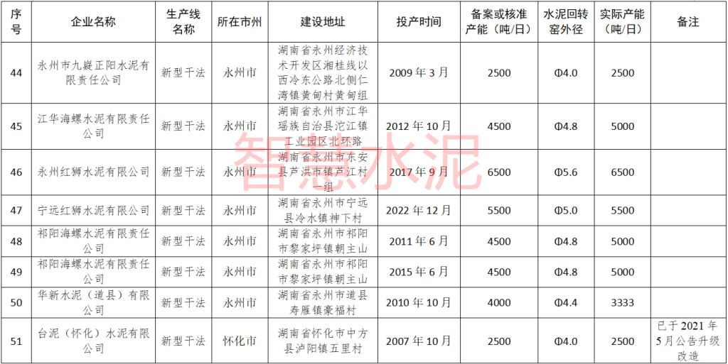 产能置换！这一地区将退出多条水泥熟料线