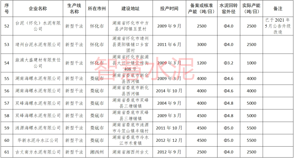 产能置换！这一地区将退出多条水泥熟料线