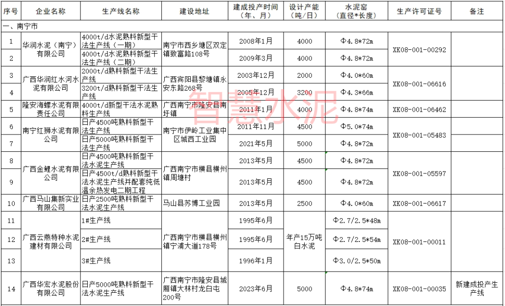 2023年投产4条新线！这一地区水泥产能严重过剩！