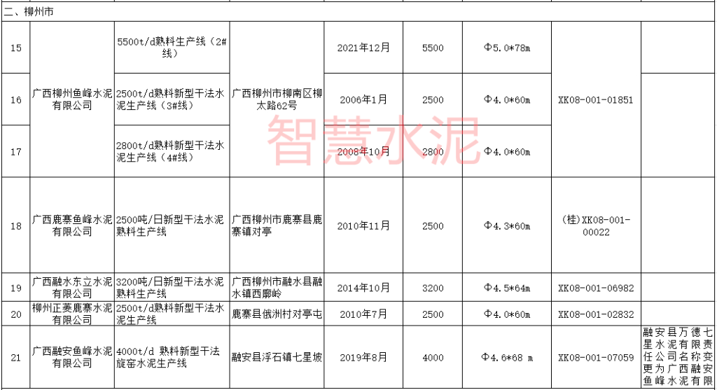 2023年投产4条新线！这一地区水泥产能严重过剩！