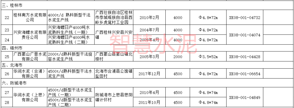 2023年投产4条新线！这一地区水泥产能严重过剩！