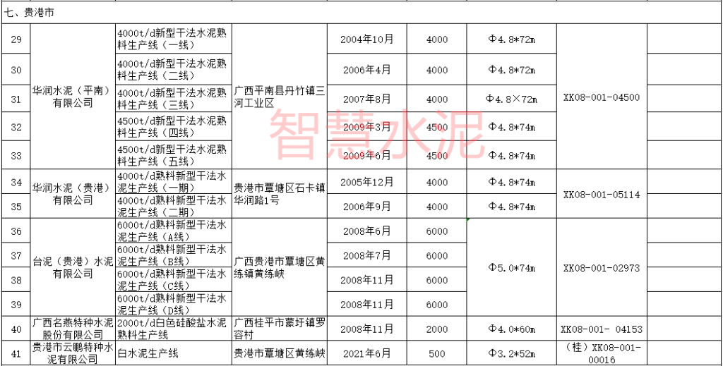 2023年投产4条新线！这一地区水泥产能严重过剩！