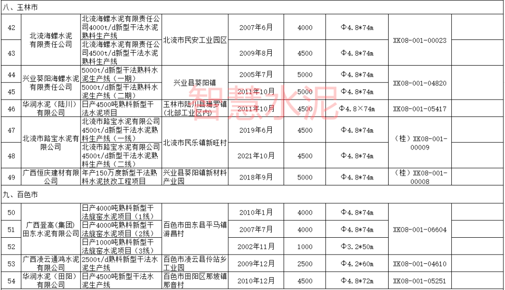 2023年投产4条新线！这一地区水泥产能严重过剩！