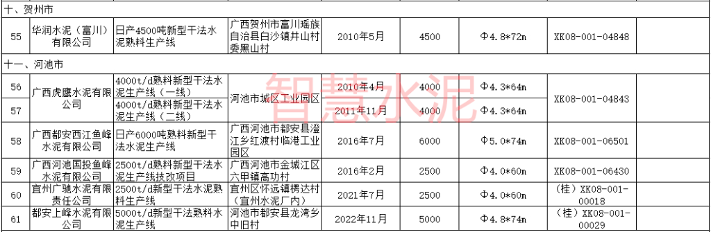 2023年投产4条新线！这一地区水泥产能严重过剩！