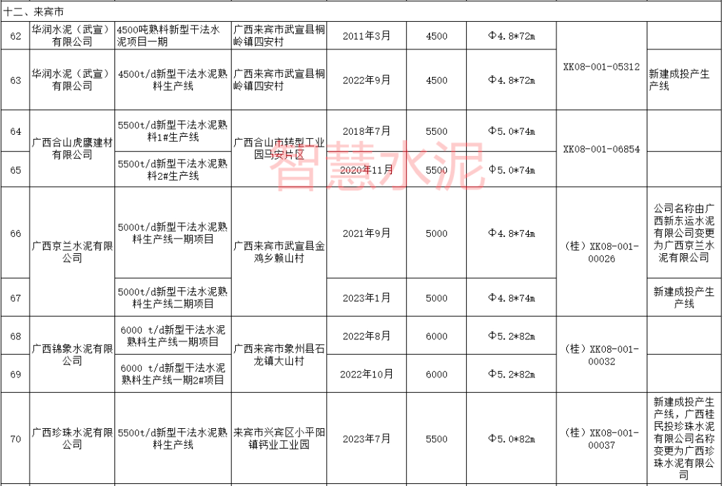 2023年投产4条新线！这一地区水泥产能严重过剩！