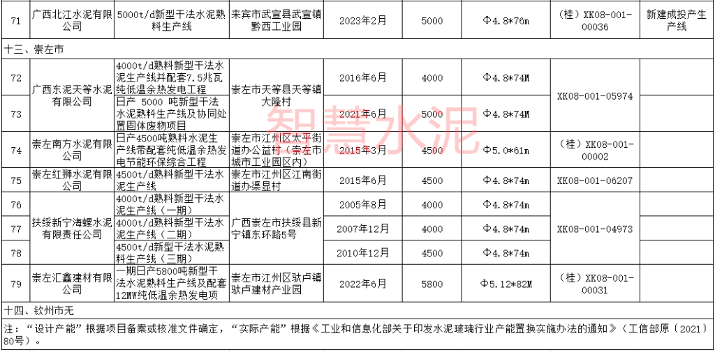 2023年投产4条新线！这一地区水泥产能严重过剩！