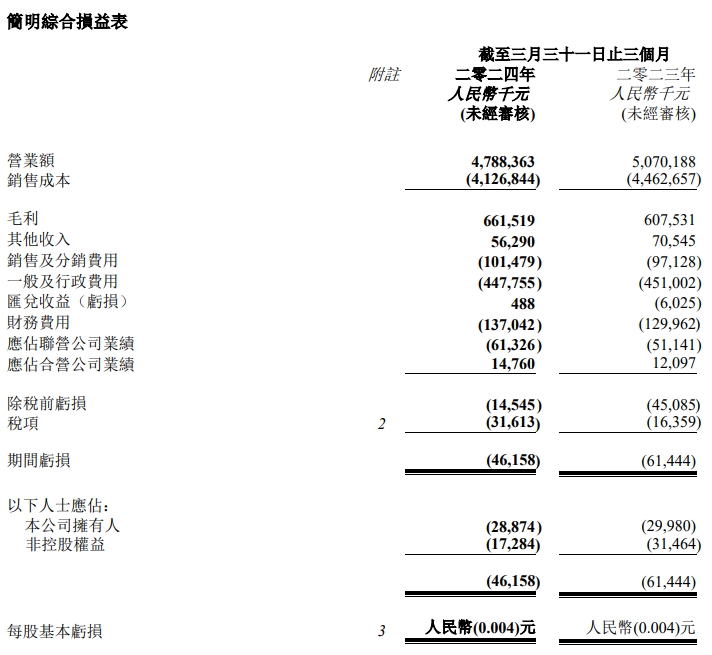 亏损2887万元！华润建材科技公布一季度业绩