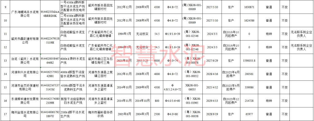 多条水泥熟料线已停产！三家水泥厂“失联”