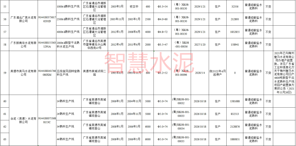 多条水泥熟料线已停产！三家水泥厂“失联”