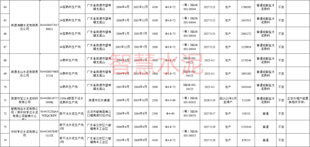 多条水泥熟料线已停产！三家水泥厂“失联”