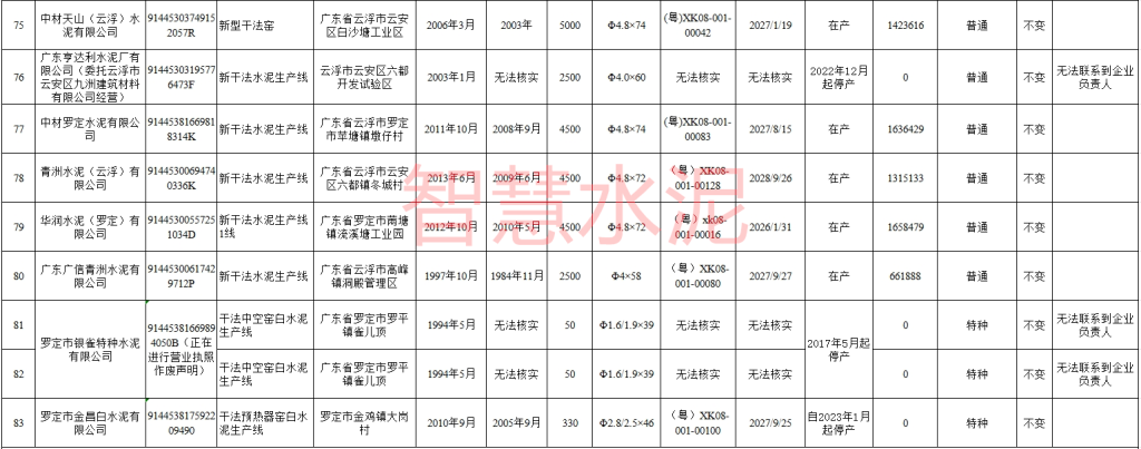 多条水泥熟料线已停产！三家水泥厂“失联”