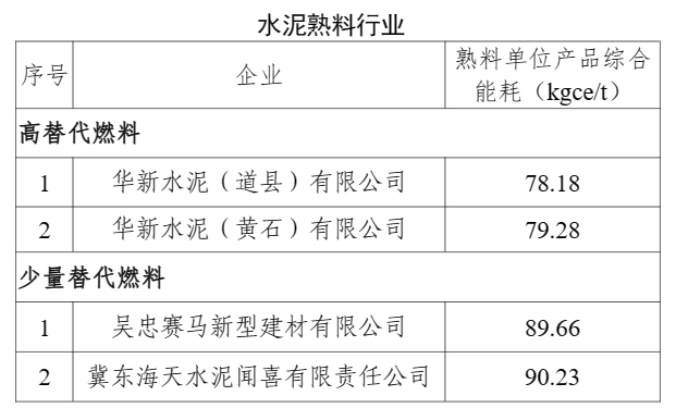 最低可达78.18kgce/t！工信部公布这些水泥厂关键数据！