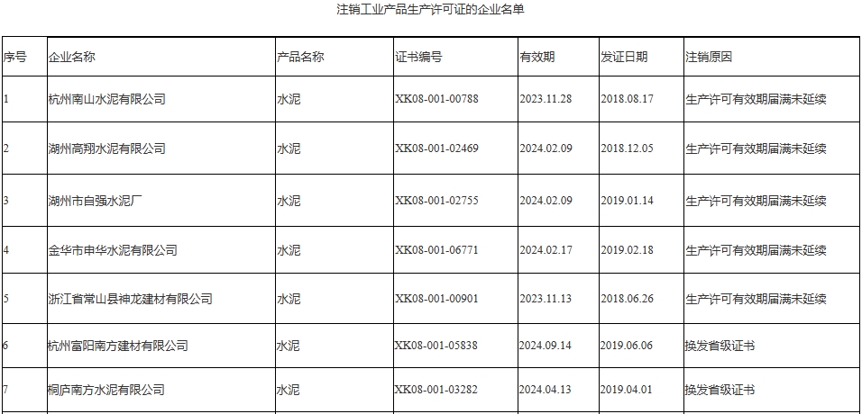 多家水泥厂生产许可证注销