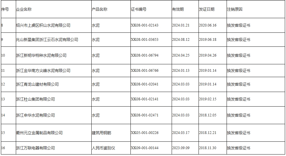 多家水泥厂生产许可证注销