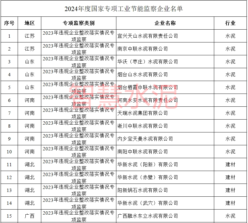 违规整改、专项重点！海螺、新天山、红狮、华润……近百家水泥厂将被监察！