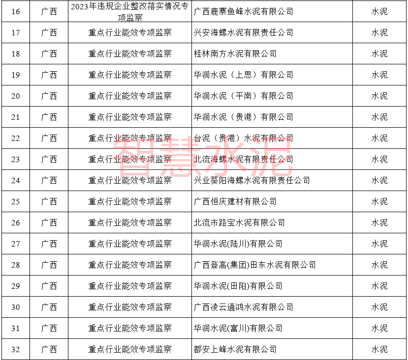 违规整改、专项重点！海螺、新天山、红狮、华润……近百家水泥厂将被监察！