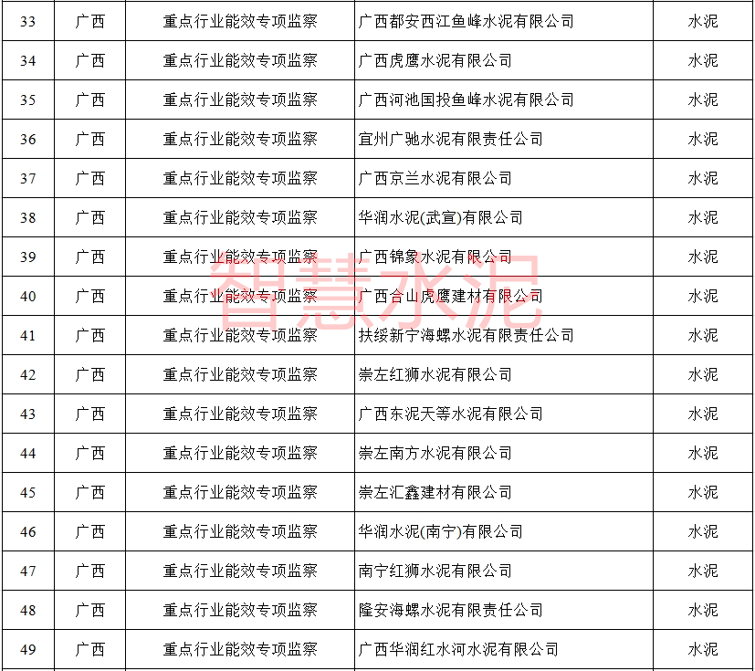 违规整改、专项重点！海螺、新天山、红狮、华润……近百家水泥厂将被监察！