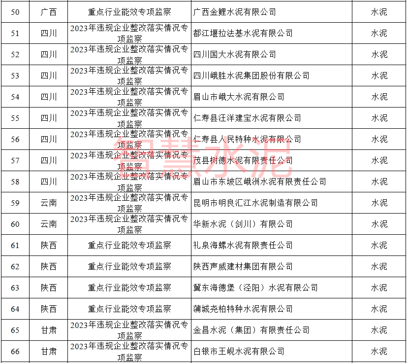 违规整改、专项重点！海螺、新天山、红狮、华润……近百家水泥厂将被监察！