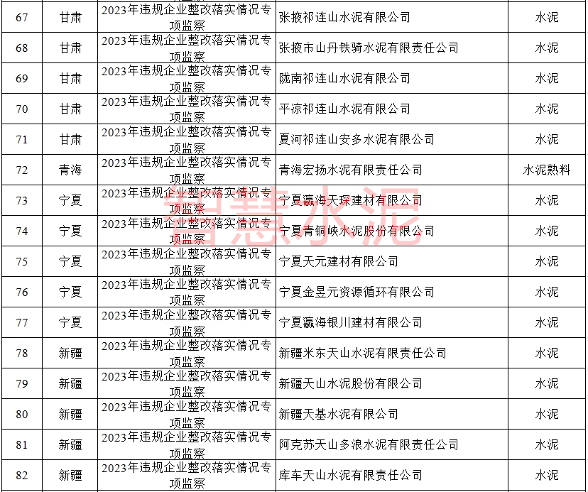 违规整改、专项重点！海螺、新天山、红狮、华润……近百家水泥厂将被监察！