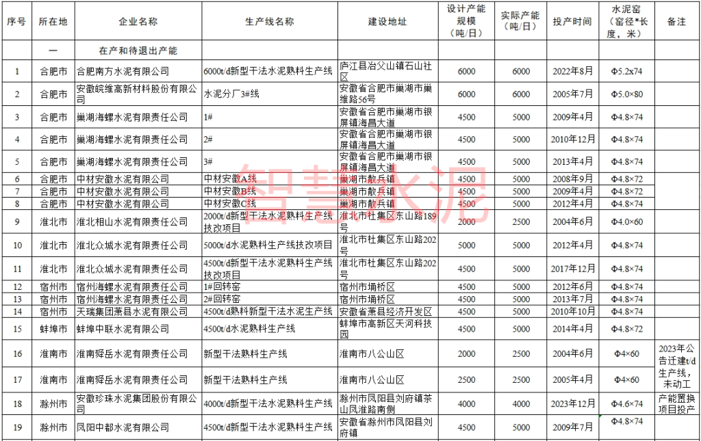 安徽：两条新线未开工、四条老线已退出