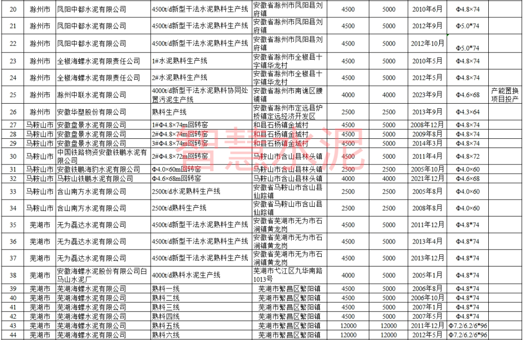 安徽：两条新线未开工、四条老线已退出